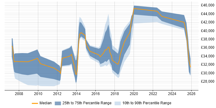 Salary distribution trend for jobs in Salford citing CRM