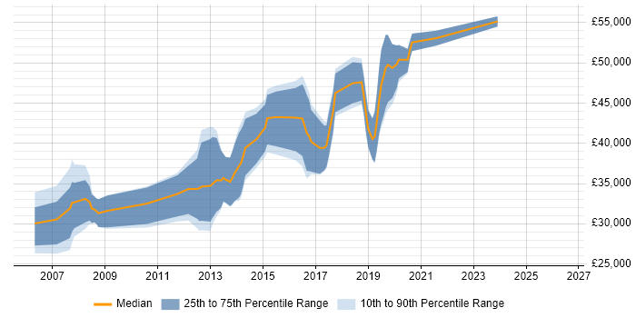Salary distribution trend for C# Developer job vacancies in Salford