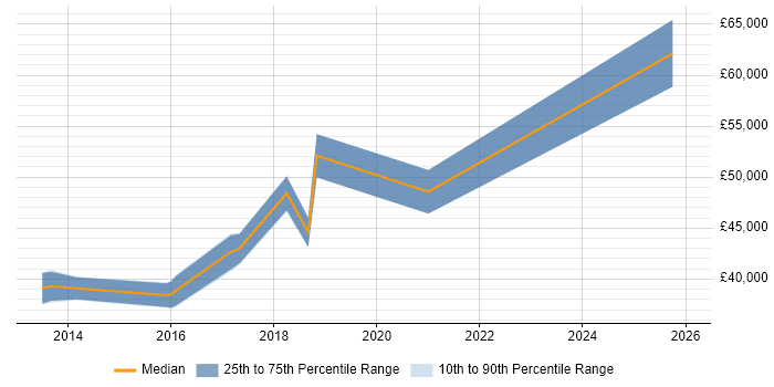 Salary distribution trend for jobs in Salford citing Cucumber