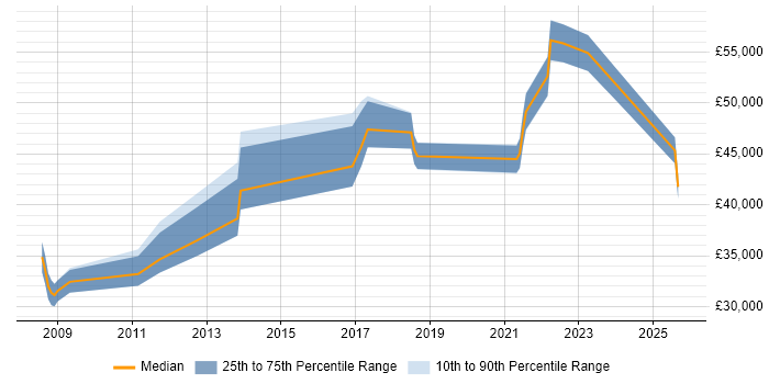Salary distribution trend for jobs in Salford citing Customer Experience Salary distribution trend for jobs in Salford citing Customer Experience