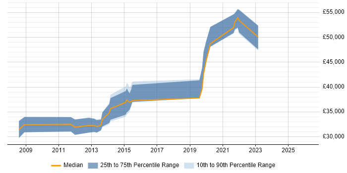 Salary distribution trend for jobs in Salford citing Data Analysis