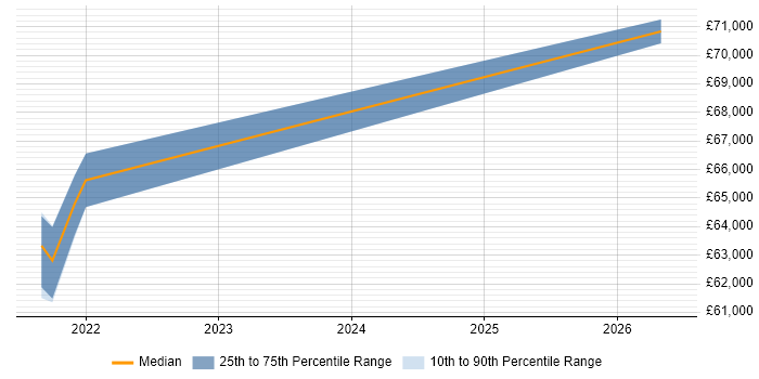 Salary distribution trend for Data Architect job vacancies in Salford