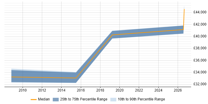 Salary distribution trend for jobs in Salford citing Data Cleansing