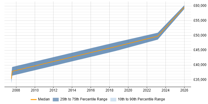 Salary distribution trend for Data Engineer job vacancies in Salford