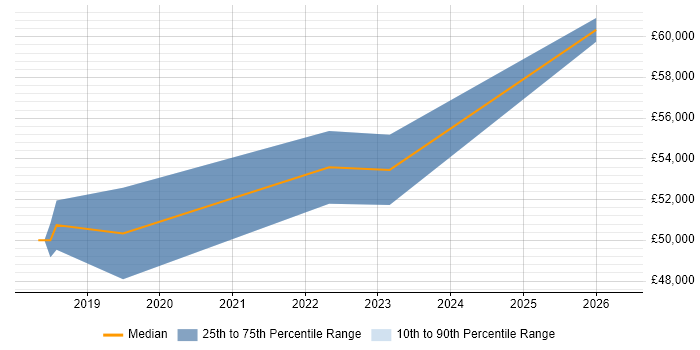 Salary distribution trend for jobs in Salford citing Data Engineering