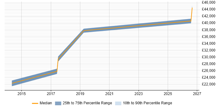 Salary distribution trend for jobs in Salford citing Data Extraction