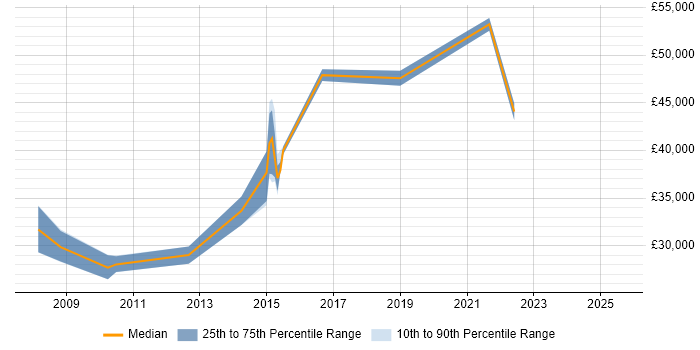 Salary distribution trend for jobs in Salford citing Data Management