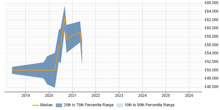 Salary distribution trend for jobs in Salford citing Data Science