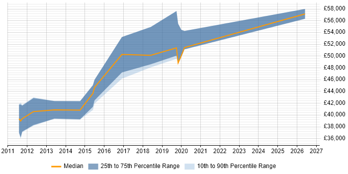 Salary distribution trend for jobs in Salford citing Data Structures