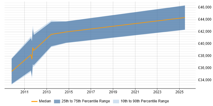 Salary distribution trend for jobs in Salford citing Data Transformation