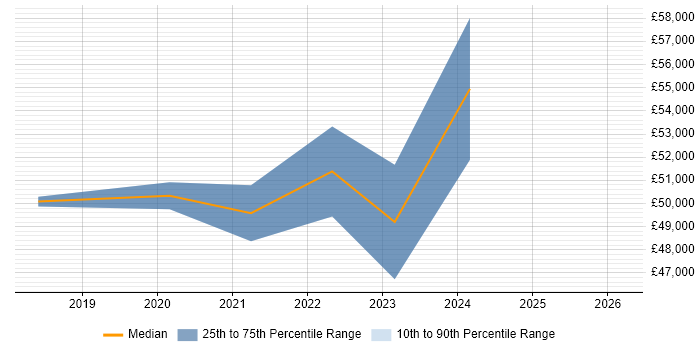 Salary distribution trend for jobs in Salford citing Data Visualisation