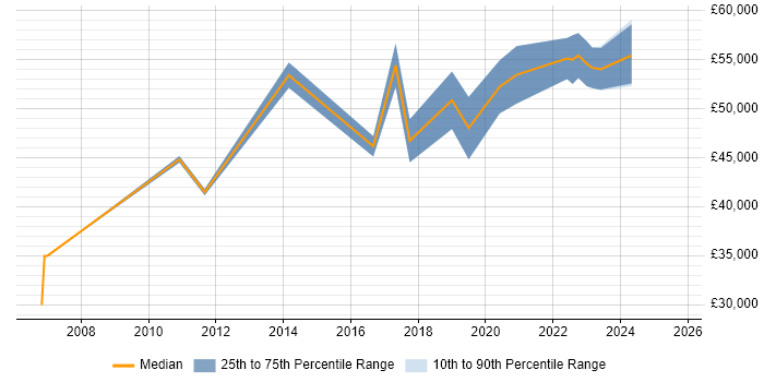 Salary distribution trend for Delivery Manager job vacancies in Salford