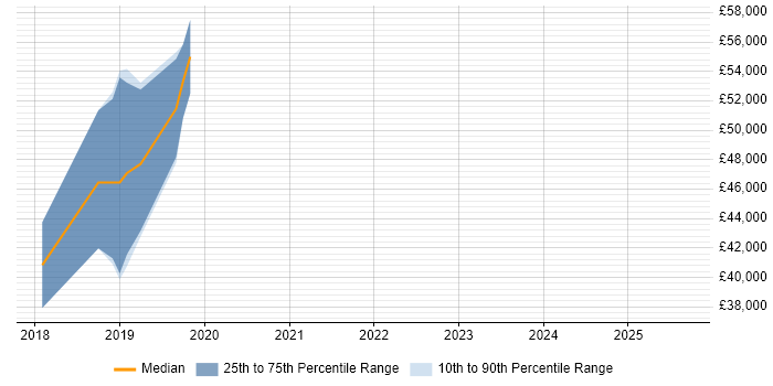 Salary distribution trend for jobs in Salford citing Deployment Automation