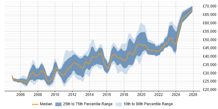 Salary distribution trend for Developer job vacancies in Salford