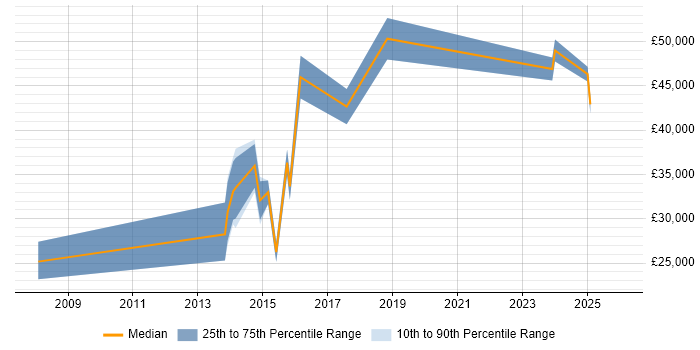 Salary distribution trend for jobs in Salford citing Digital Marketing