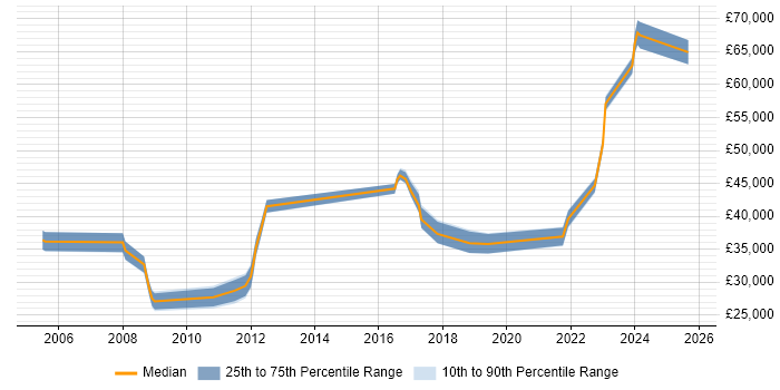 Salary distribution trend for jobs in Salford citing Disaster Recovery Salary distribution trend for jobs in Salford citing Disaster Recovery