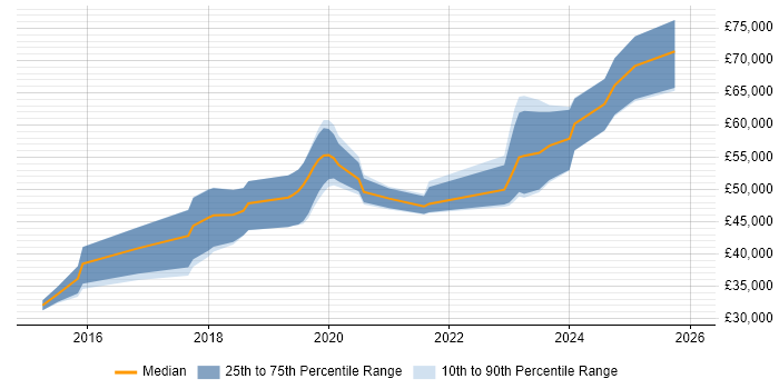 Salary distribution trend for jobs in Salford citing Docker