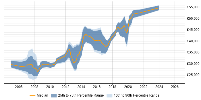 Salary distribution trend for .NET Developer job vacancies in Salford