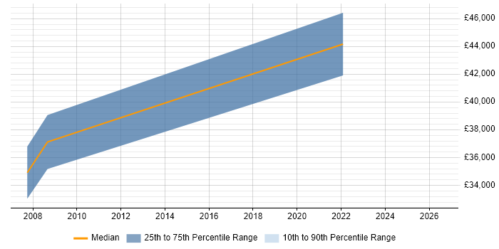 Salary distribution trend for Embedded Engineer job vacancies in Salford