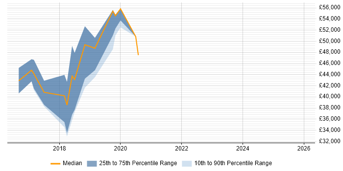 Salary distribution trend for Full-Stack Developer job vacancies in Salford