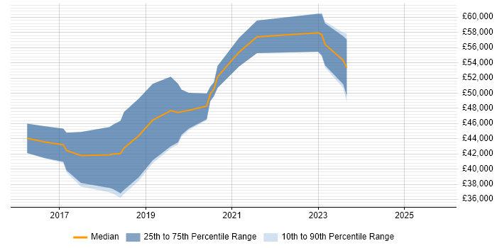 Salary distribution trend for jobs in Salford citing Full-Stack Development