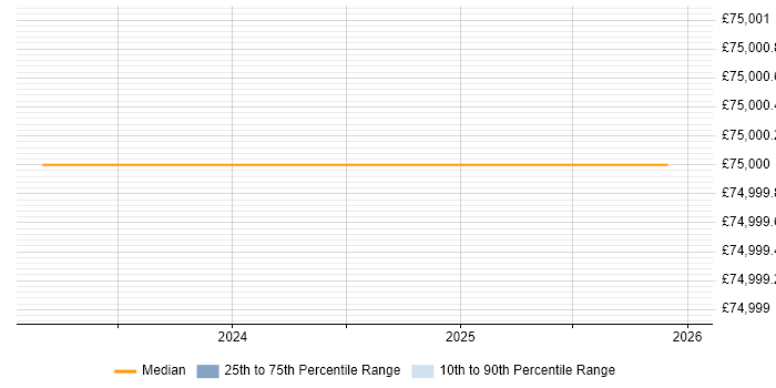 Salary distribution trend for Full-Stack Engineer job vacancies in Salford
