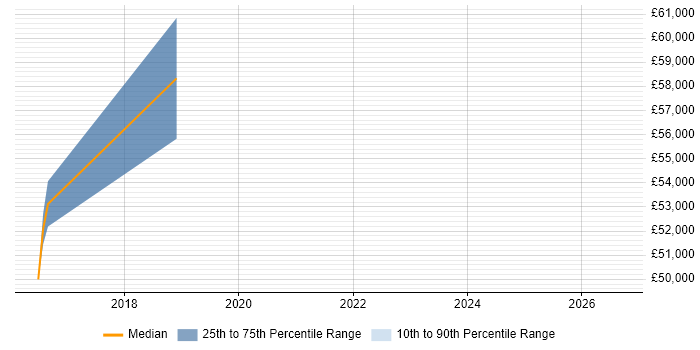 Salary distribution trend for jobs in Salford citing Hadoop