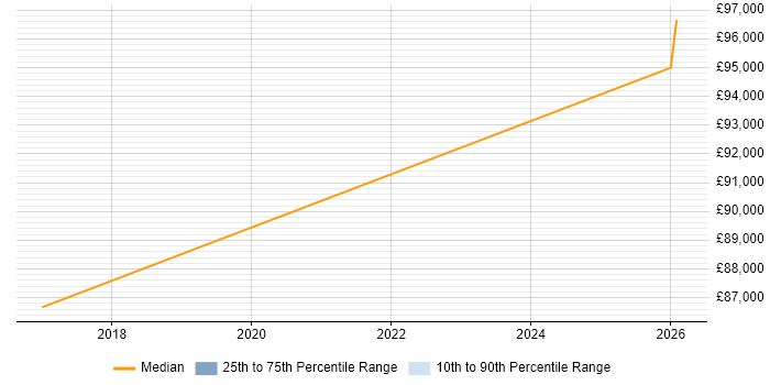 Salary distribution trend for Head of Security job vacancies in Salford