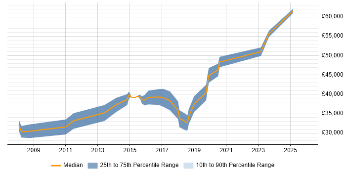 Salary distribution trend for jobs in Salford citing High Availability