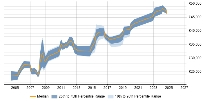 Salary distribution trend for jobs in Salford citing HP