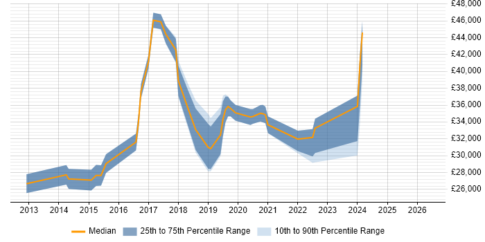 Salary distribution trend for jobs in Salford citing Hyper-V