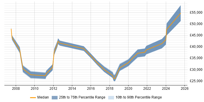 Salary distribution trend for jobs in Salford citing Incident Management Salary distribution trend for jobs in Salford citing Incident Management
