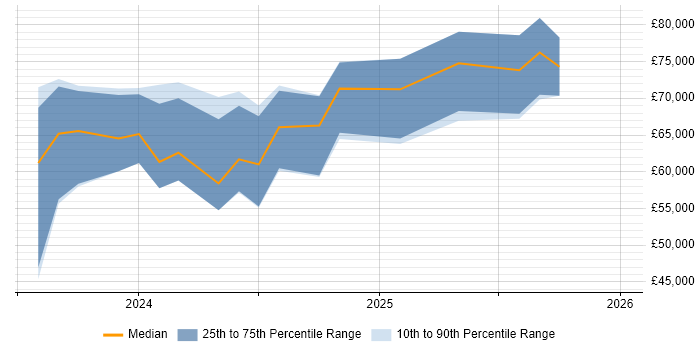 Salary distribution trend for jobs in Salford citing Inclusion and Diversity