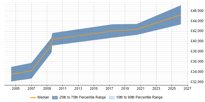 Salary distribution trend for jobs in Salford citing Information Management