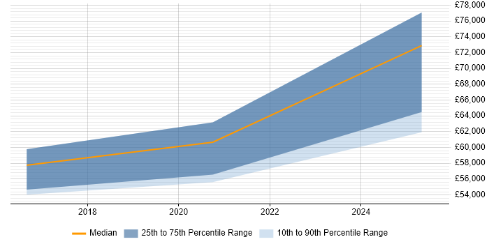 Salary distribution trend for jobs in Salford citing Information Security Management Salary distribution trend for jobs in Salford citing Information Security Management
