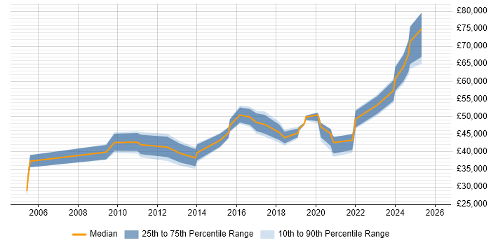 Salary distribution trend for jobs in Salford citing Information Security