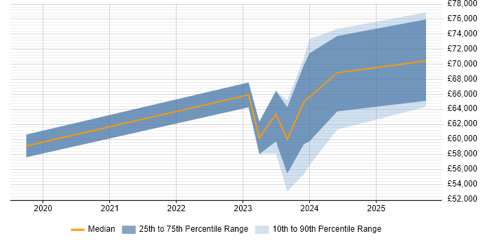 Salary distribution trend for jobs in Salford citing Infrastructure as Code Salary distribution trend for jobs in Salford citing Infrastructure as Code