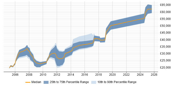 Salary distribution trend for jobs in Salford citing Internet Salary distribution trend for jobs in Salford citing Internet