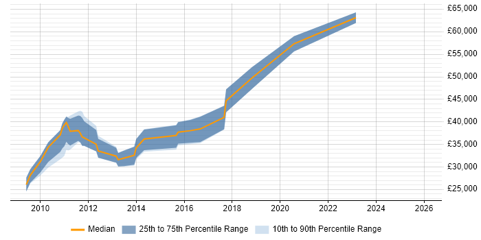 Salary distribution trend for jobs in Salford citing iOS Development
