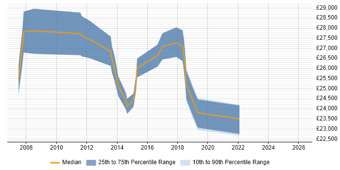 Salary distribution trend for IT Analyst job vacancies in Salford