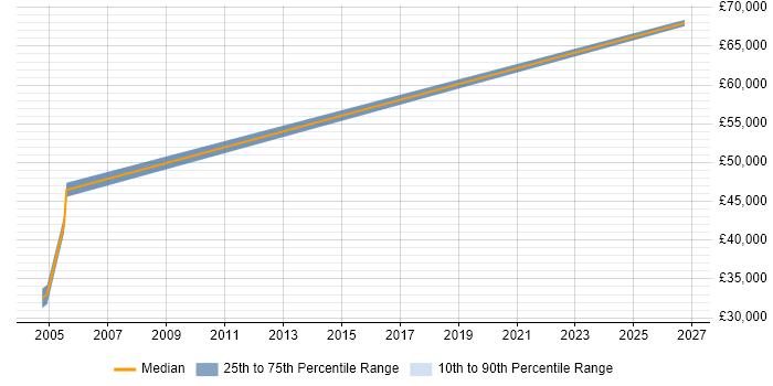 Salary distribution trend for IT Auditor job vacancies in Salford
