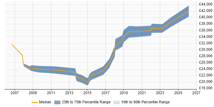 Salary distribution trend for IT Engineer job vacancies in Salford
