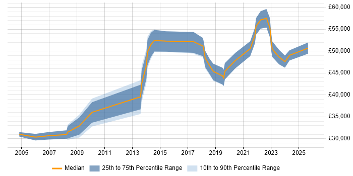 Salary distribution trend for IT Manager job vacancies in Salford