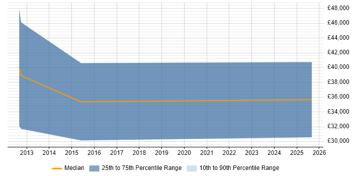 Salary distribution trend for IT Sales Executive job vacancies in Salford