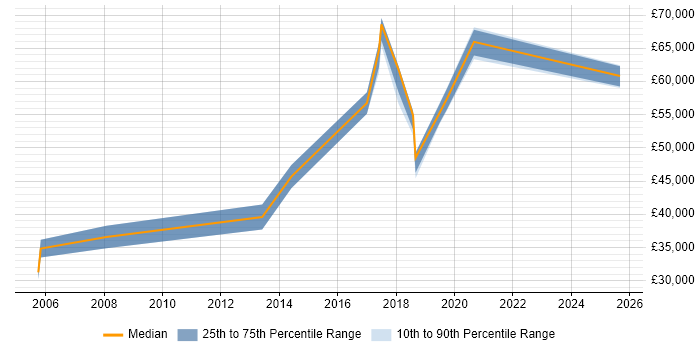Salary distribution trend for jobs in Salford citing IT Strategy