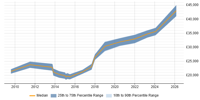 Salary distribution trend for IT Support Engineer job vacancies in Salford