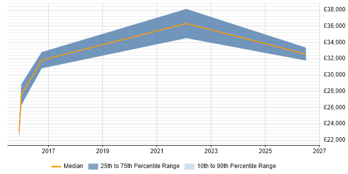 Salary distribution trend for IT Support Technician job vacancies in Salford
