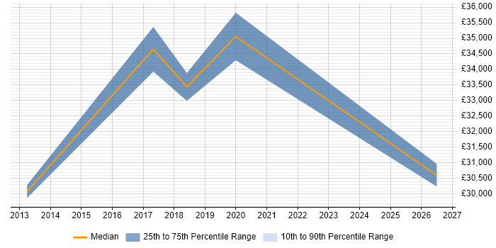 Salary distribution trend for jobs in Salford citing ITIL Foundation Certificate