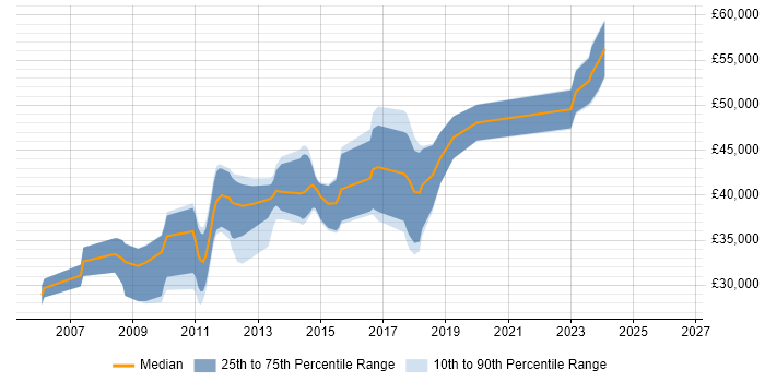 Salary distribution trend for Java Developer job vacancies in Salford
