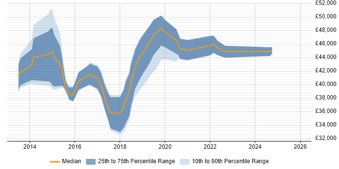 Salary distribution trend for jobs in Salford citing JIRA